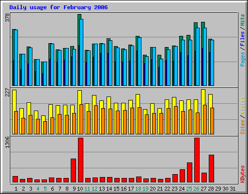 Daily usage for February 2006