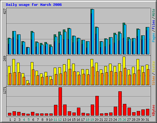 Daily usage for March 2006