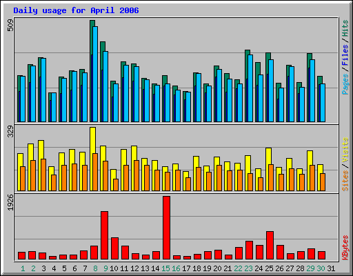 Daily usage for April 2006