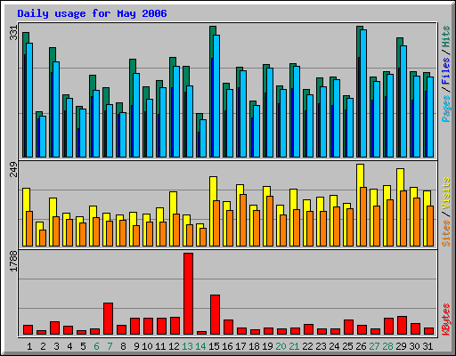 Daily usage for May 2006