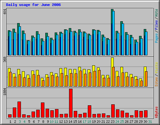 Daily usage for June 2006