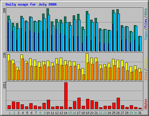 Daily usage for July 2006