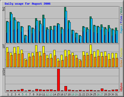 Daily usage for August 2006