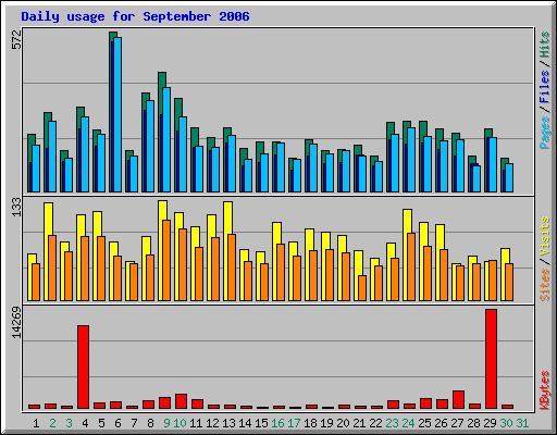 Daily usage for September 2006