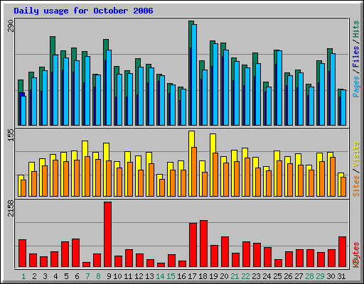 Daily usage for October 2006