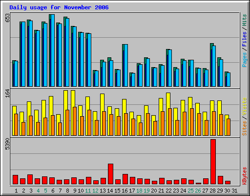 Daily usage for November 2006