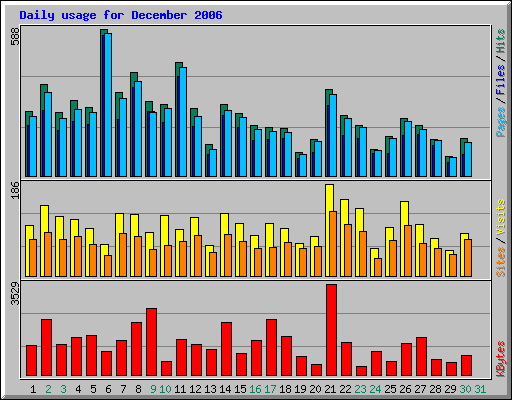 Daily usage for December 2006