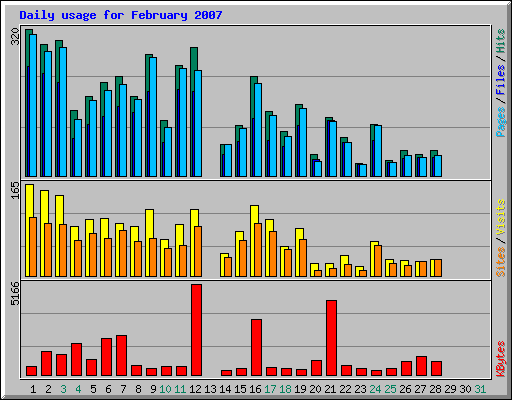 Daily usage for February 2007