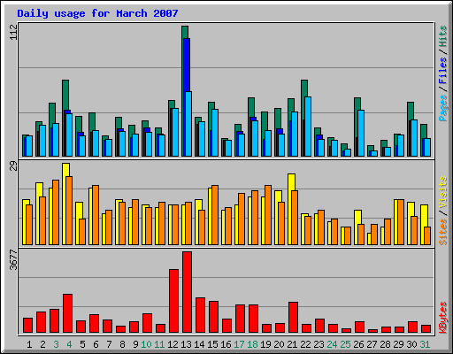 Daily usage for March 2007