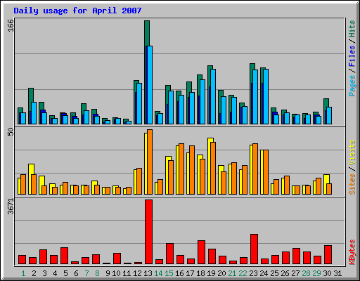 Daily usage for April 2007