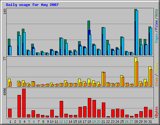 Daily usage for May 2007