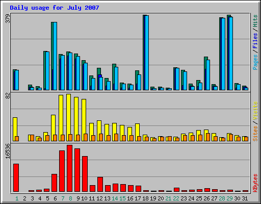 Daily usage for July 2007