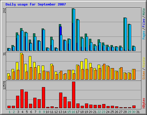 Daily usage for September 2007