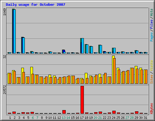 Daily usage for October 2007