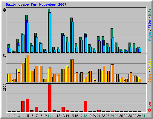 Daily usage for November 2007