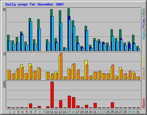 Daily usage for December 2007