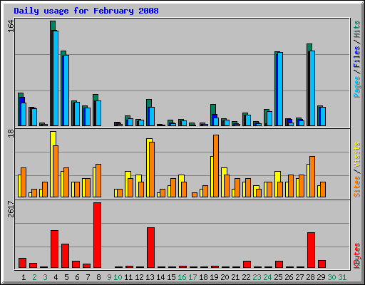 Daily usage for February 2008