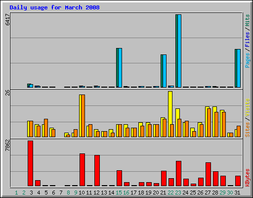 Daily usage for March 2008