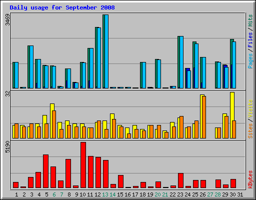 Daily usage for September 2008