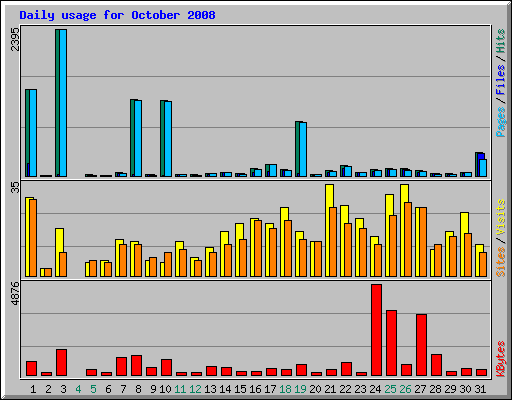 Daily usage for October 2008