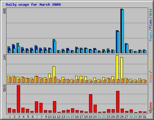 Daily usage for March 2009