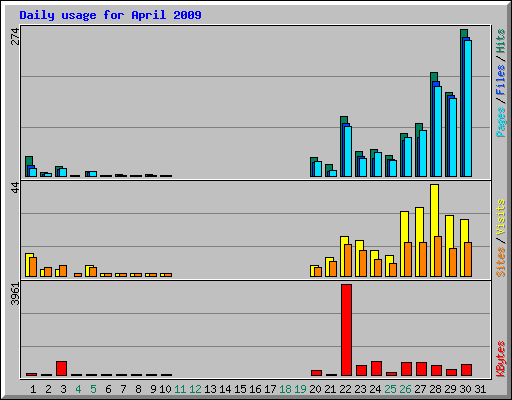 Daily usage for April 2009