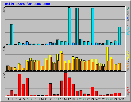 Daily usage for June 2009