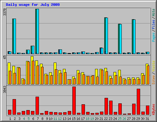 Daily usage for July 2009