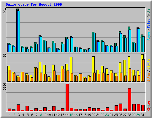 Daily usage for August 2009