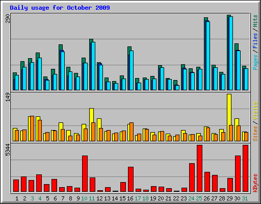 Daily usage for October 2009