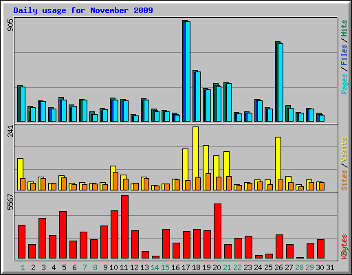 Daily usage for November 2009