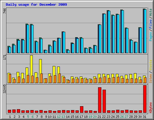 Daily usage for December 2009