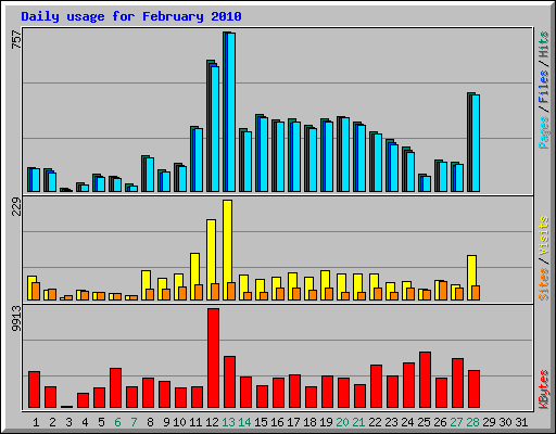 Daily usage for February 2010