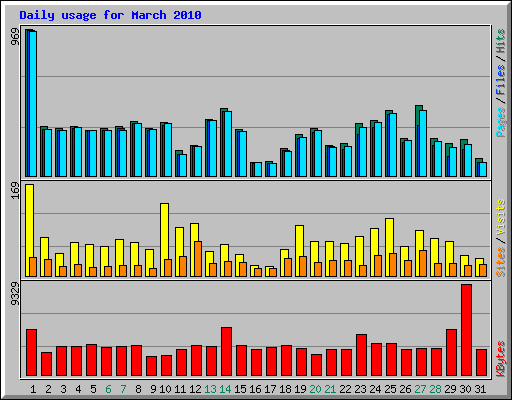 Daily usage for March 2010