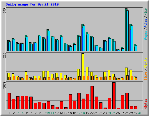 Daily usage for April 2010