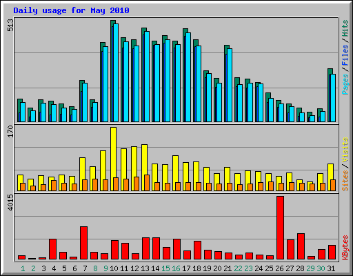 Daily usage for May 2010