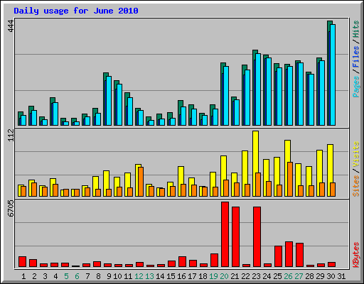 Daily usage for June 2010