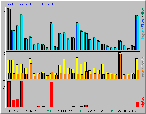 Daily usage for July 2010