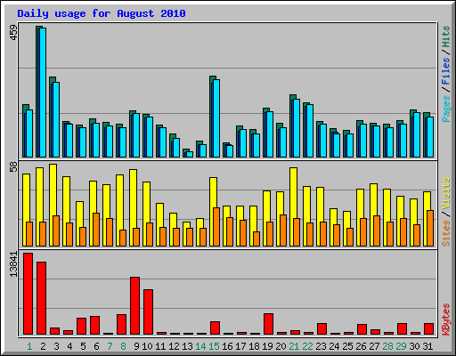 Daily usage for August 2010