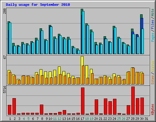 Daily usage for September 2010