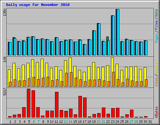 Daily usage for November 2010