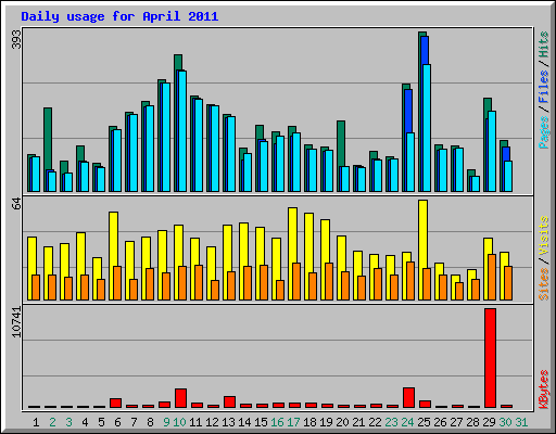 Daily usage for April 2011