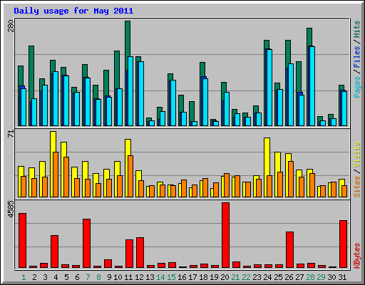 Daily usage for May 2011