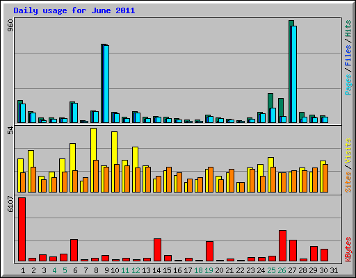 Daily usage for June 2011