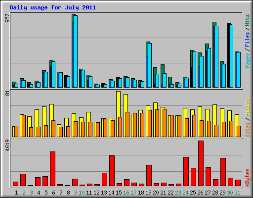 Daily usage for July 2011