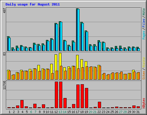 Daily usage for August 2011