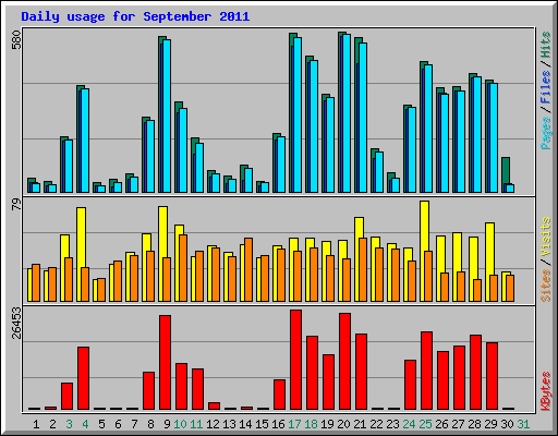Daily usage for September 2011