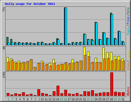 Daily usage for October 2011