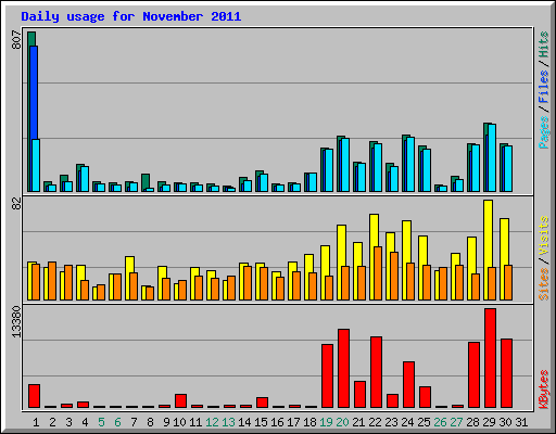 Daily usage for November 2011