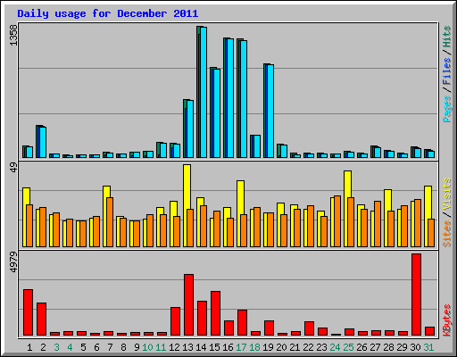 Daily usage for December 2011